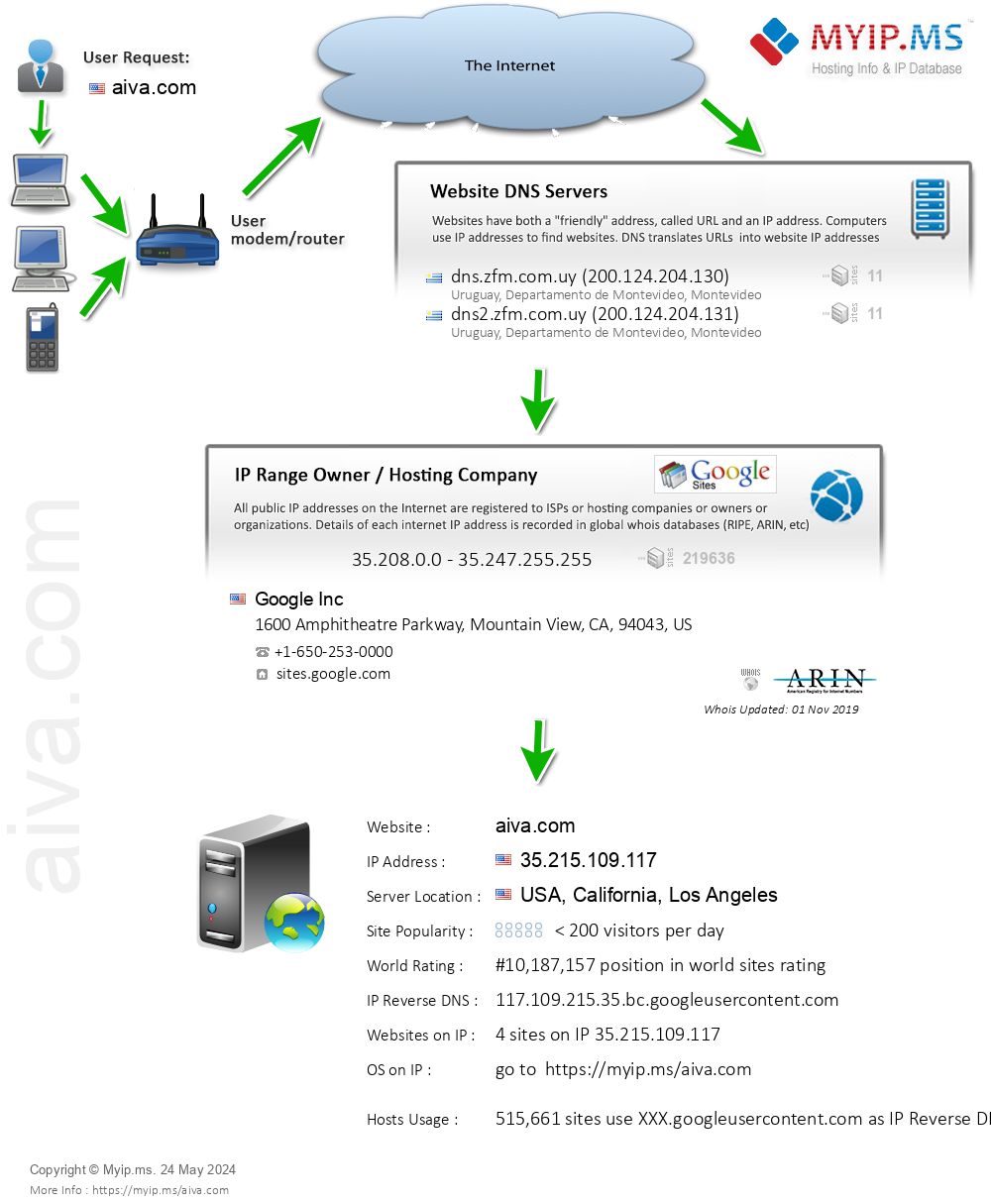 Aiva.com - Website Hosting Visual IP Diagram