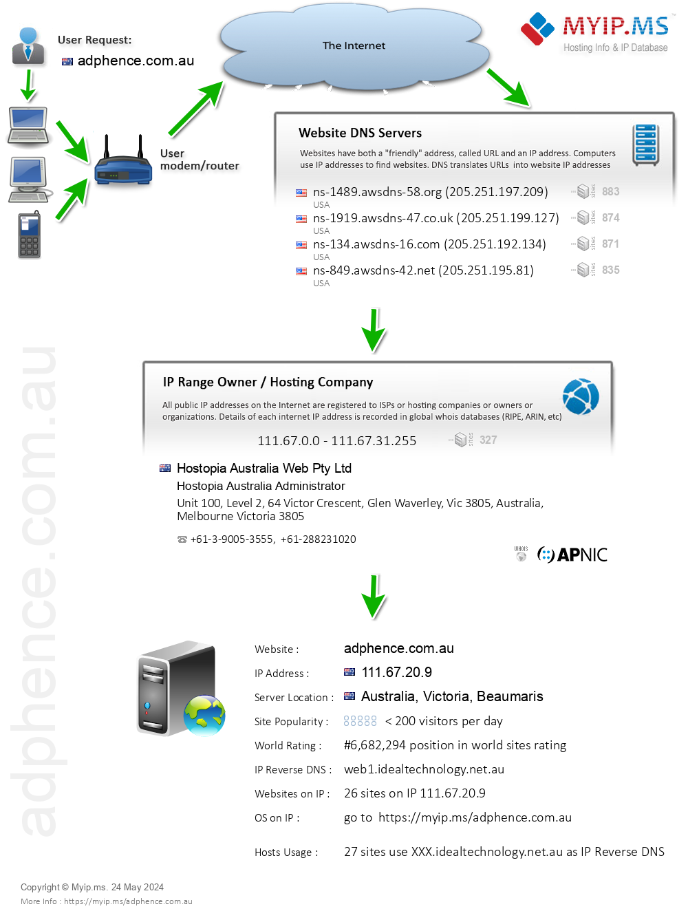 Adphence.com.au - Website Hosting Visual IP Diagram