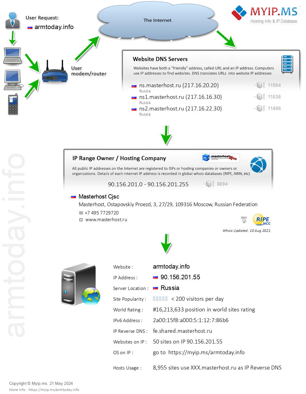 Armtoday.info - Website Hosting Visual IP Diagram