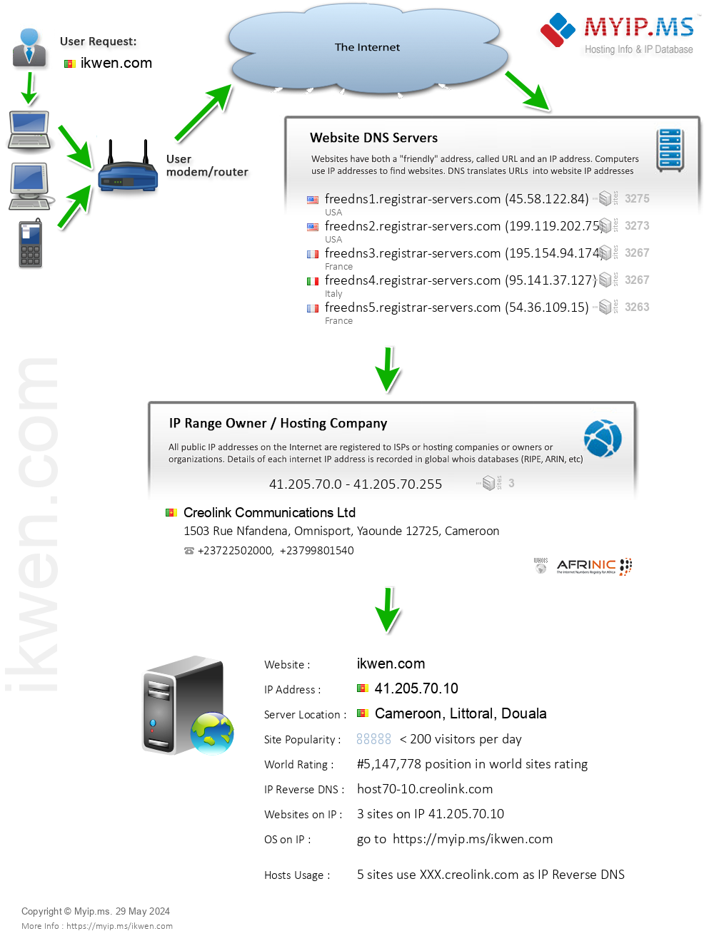 Ikwen.com - Website Hosting Visual IP Diagram
