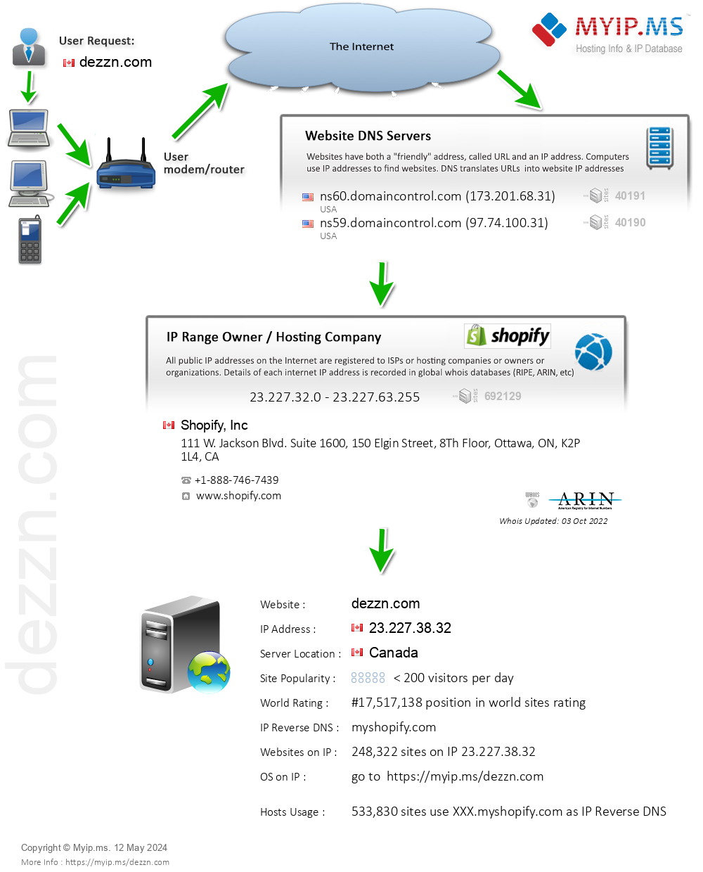 Dezzn.com - Website Hosting Visual IP Diagram