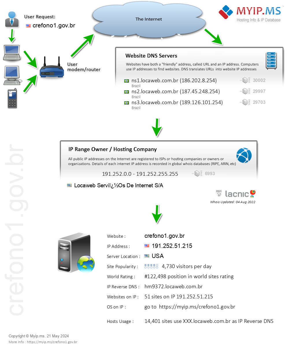 Crefono1.gov.br - Website Hosting Visual IP Diagram