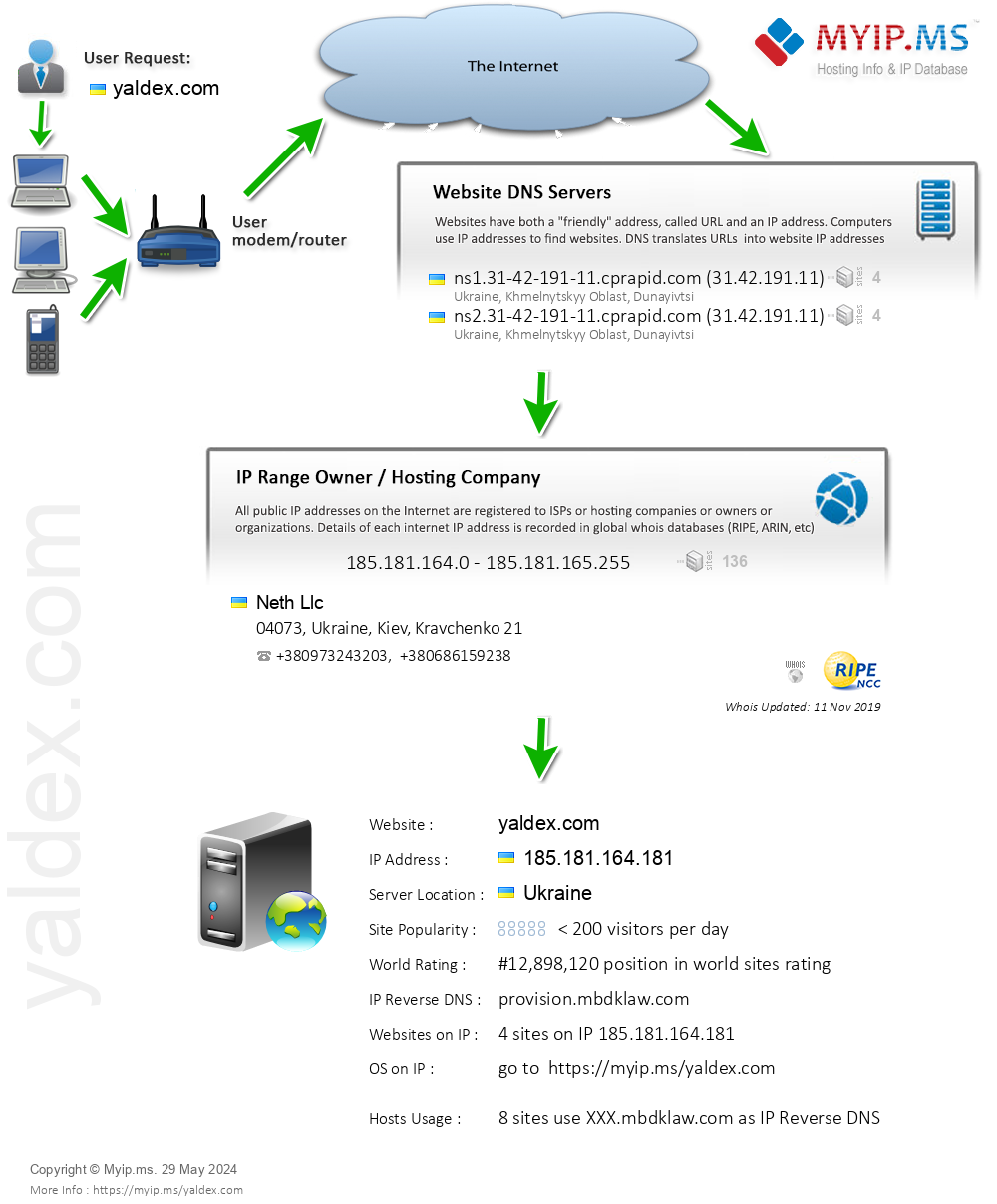 Yaldex.com - Website Hosting Visual IP Diagram