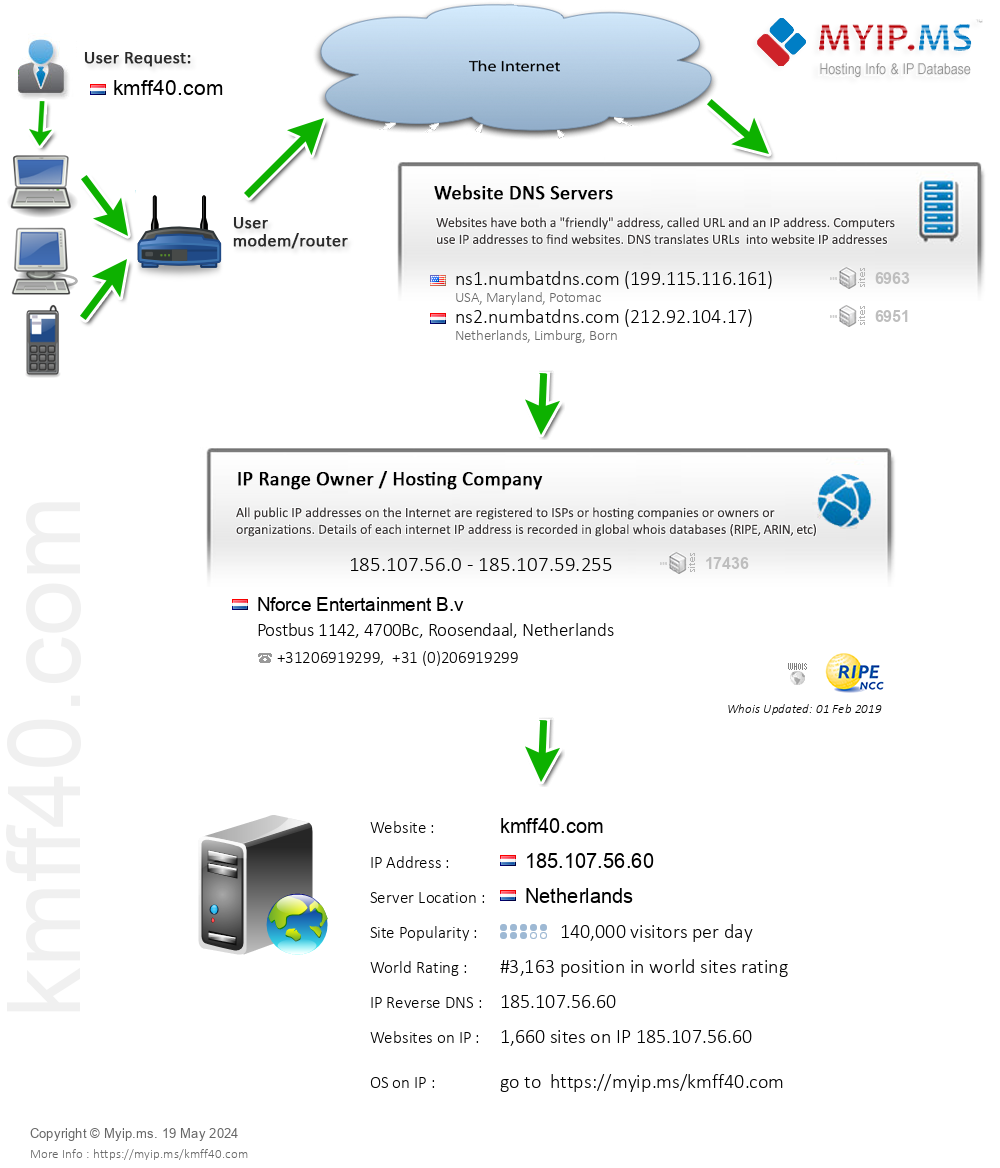 Kmff40.com - Website Hosting Visual IP Diagram