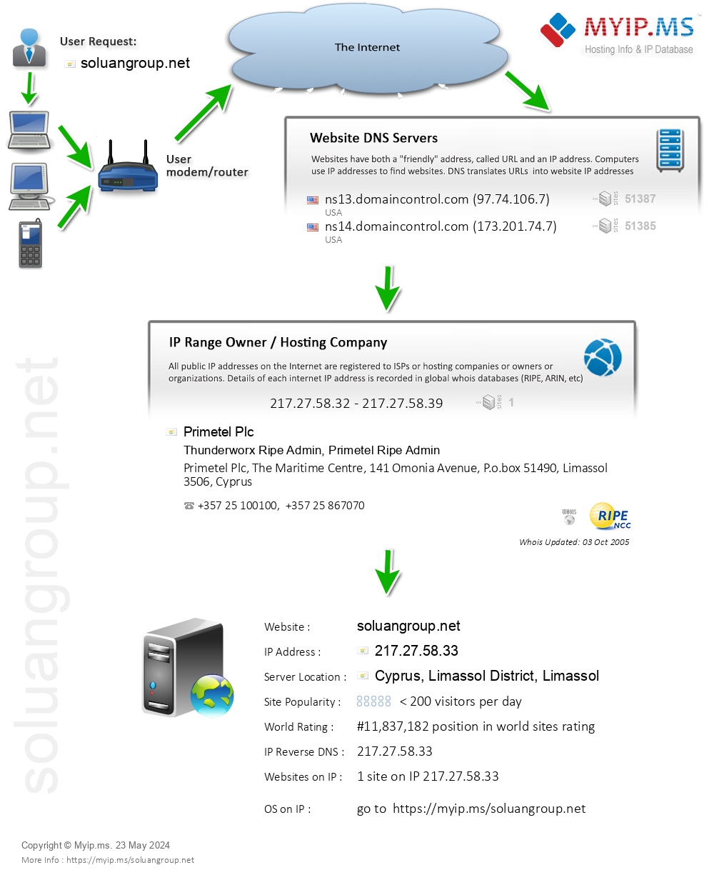 Soluangroup.net - Website Hosting Visual IP Diagram
