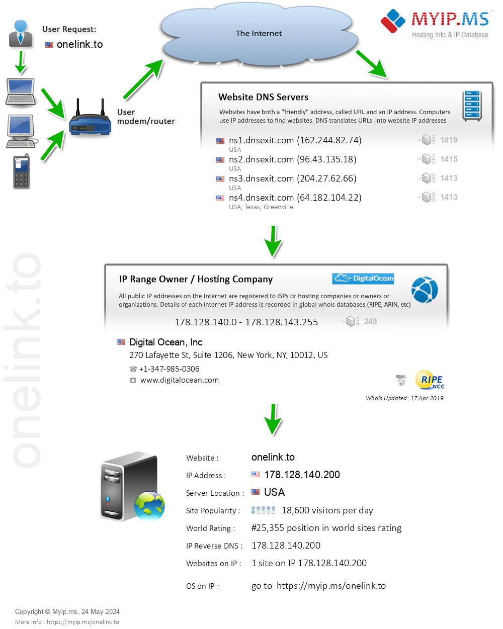 Onelink.to - Website Hosting Visual IP Diagram