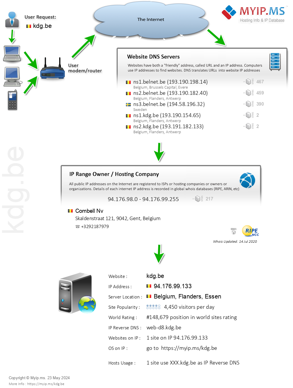 Kdg.be - Website Hosting Visual IP Diagram