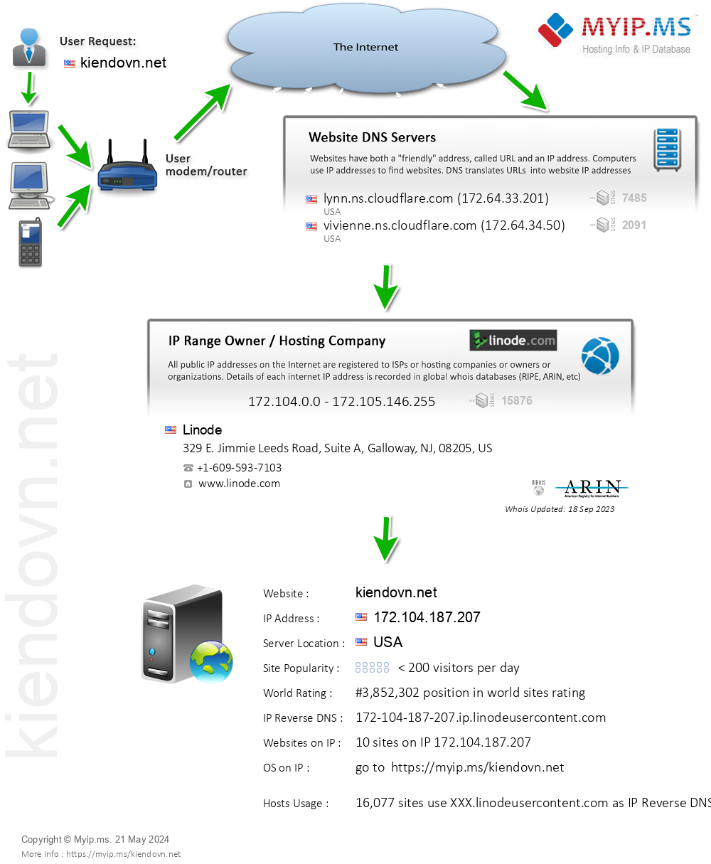 Kiendovn.net - Website Hosting Visual IP Diagram