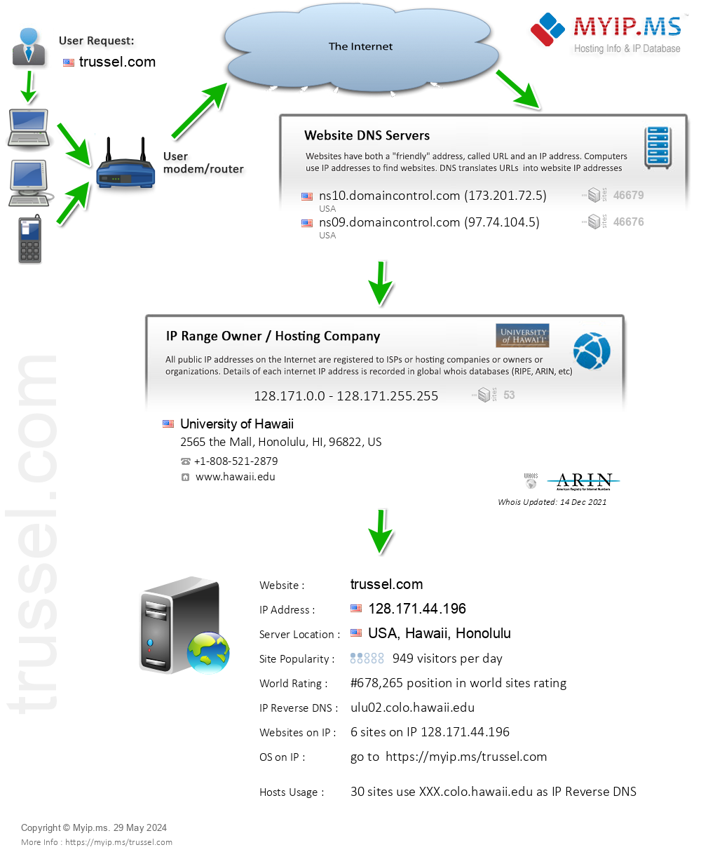 Trussel.com - Website Hosting Visual IP Diagram