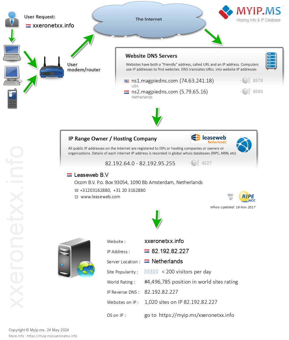 Xxeronetxx.info - Website Hosting Visual IP Diagram