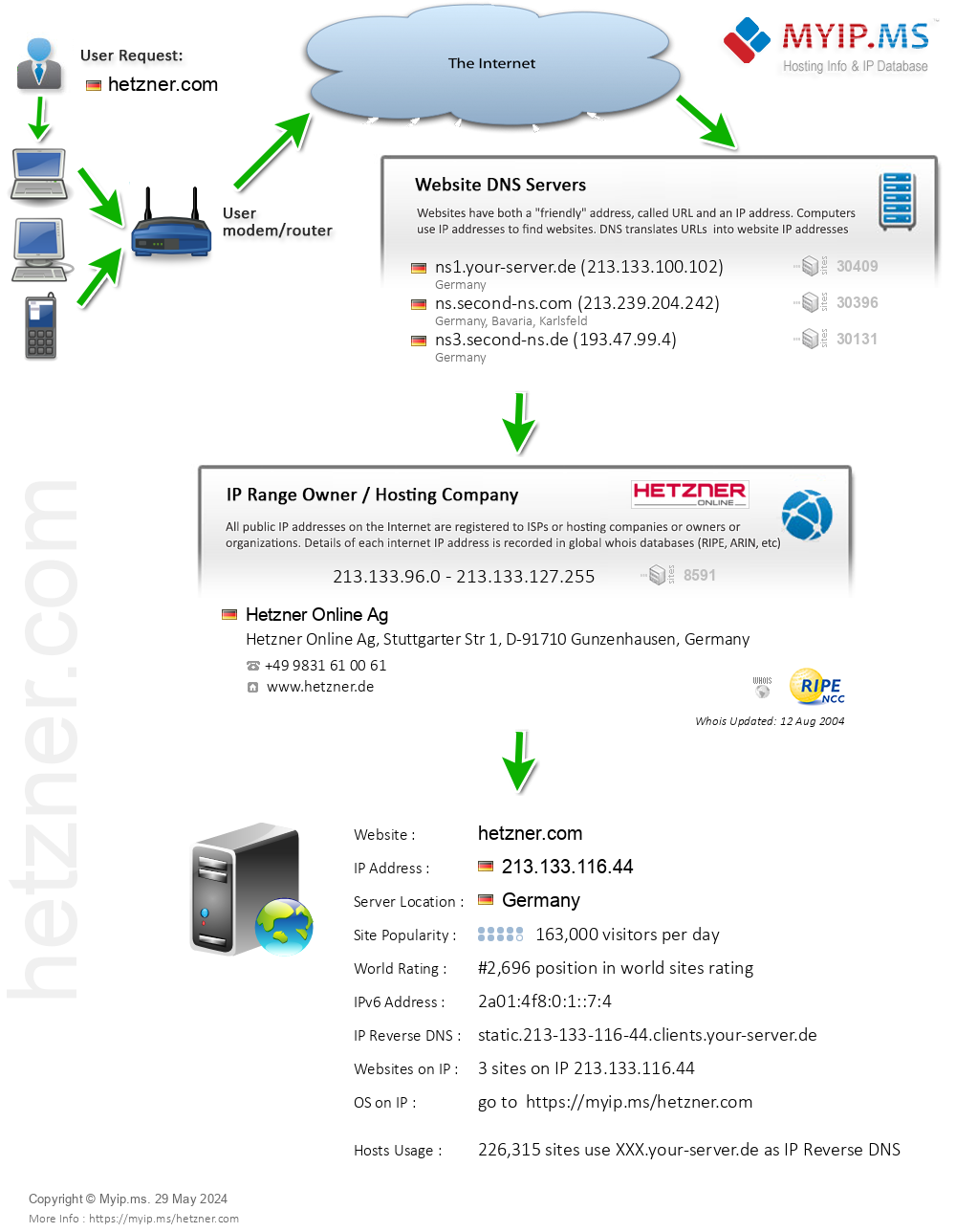 Hetzner.com - Website Hosting Visual IP Diagram