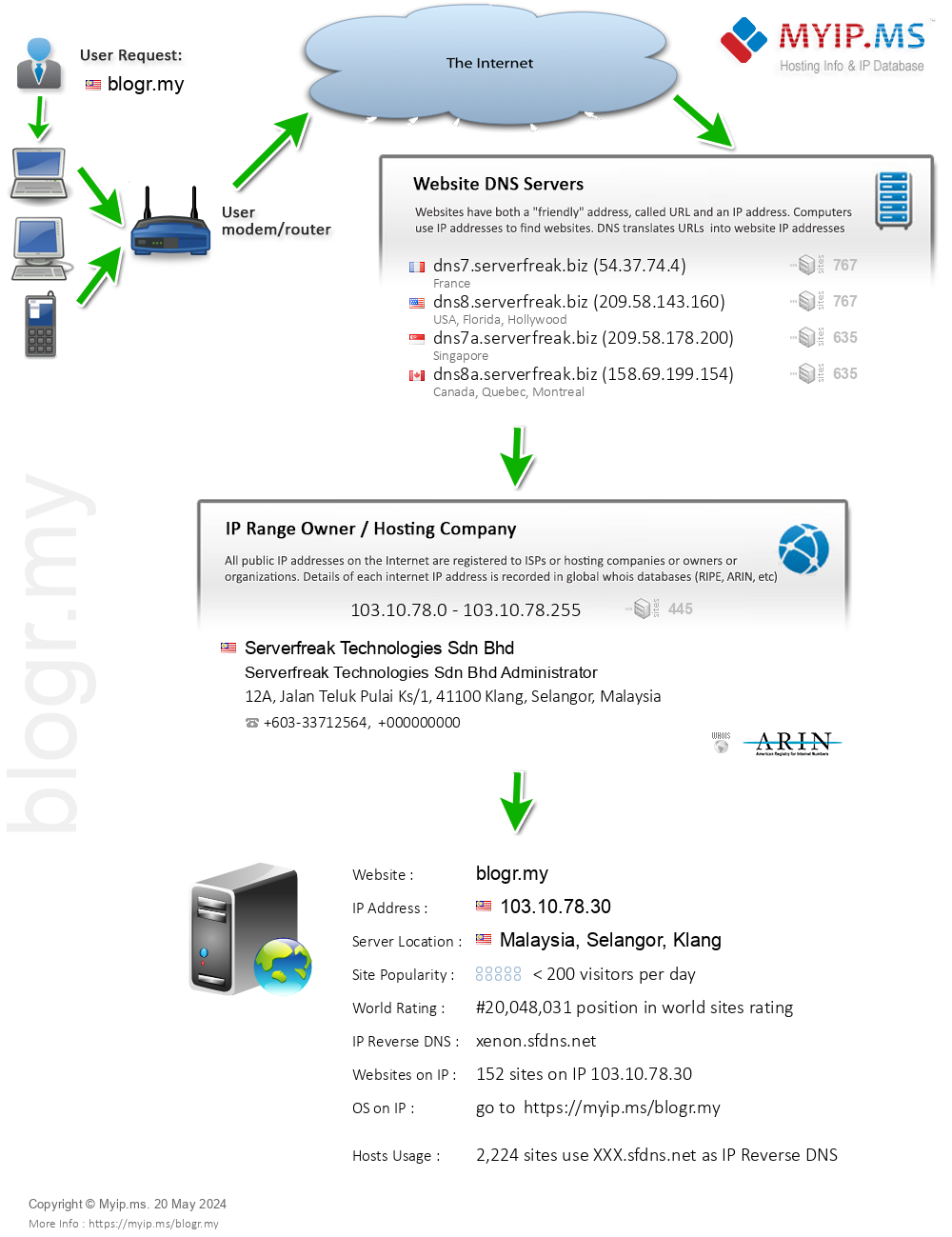 Blogr.my - Website Hosting Visual IP Diagram