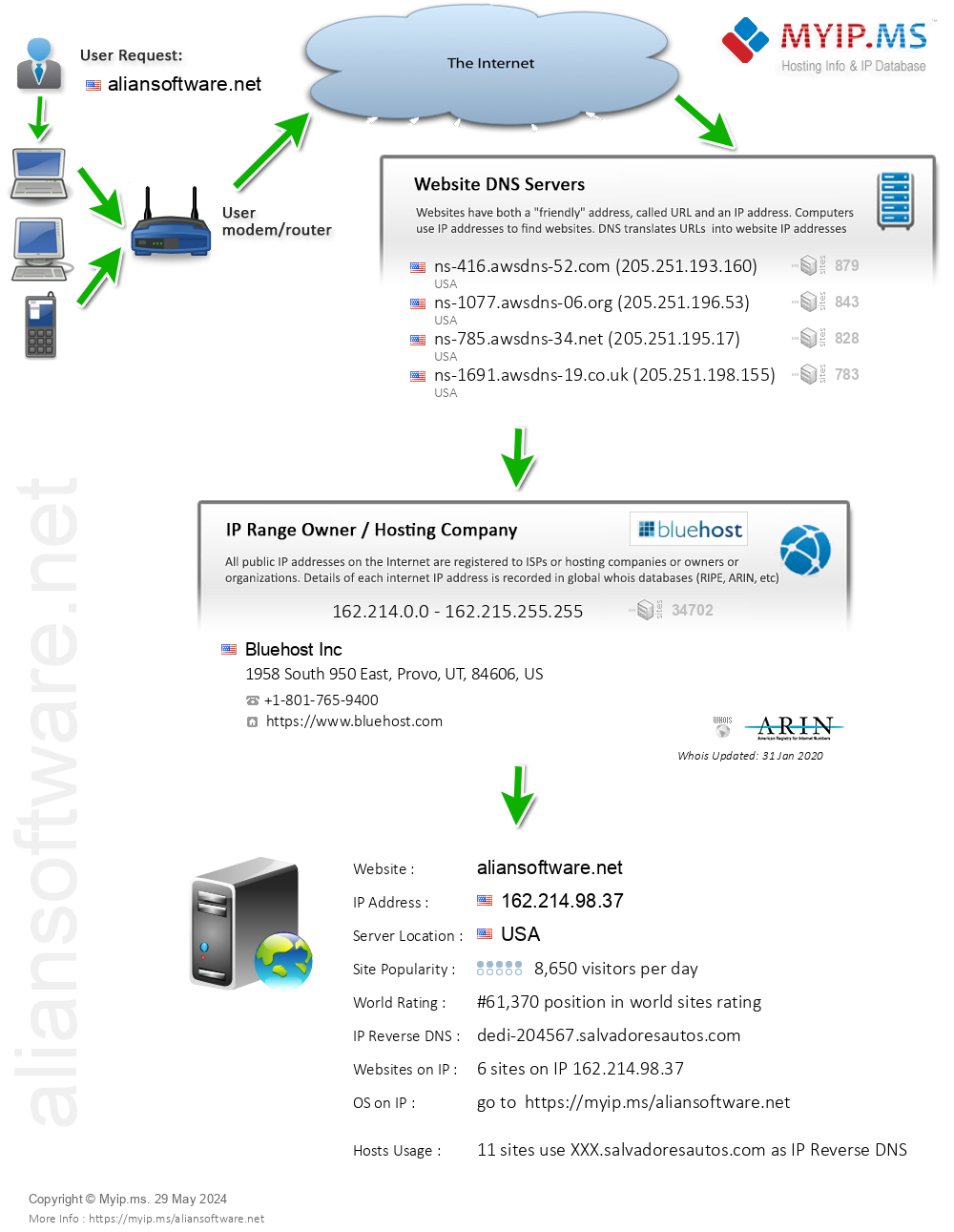 Aliansoftware.net - Website Hosting Visual IP Diagram