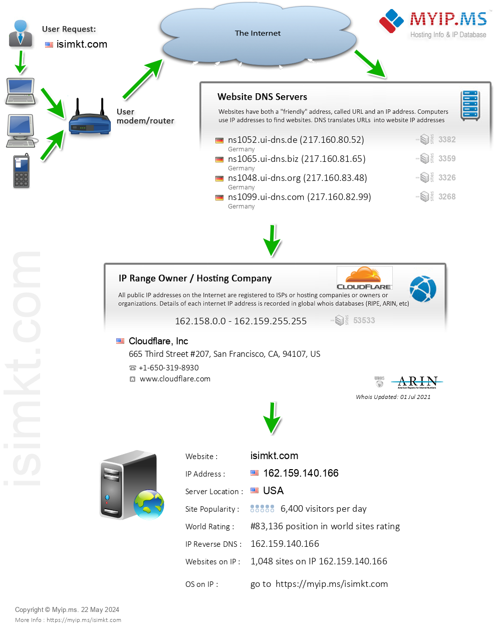 Isimkt.com - Website Hosting Visual IP Diagram