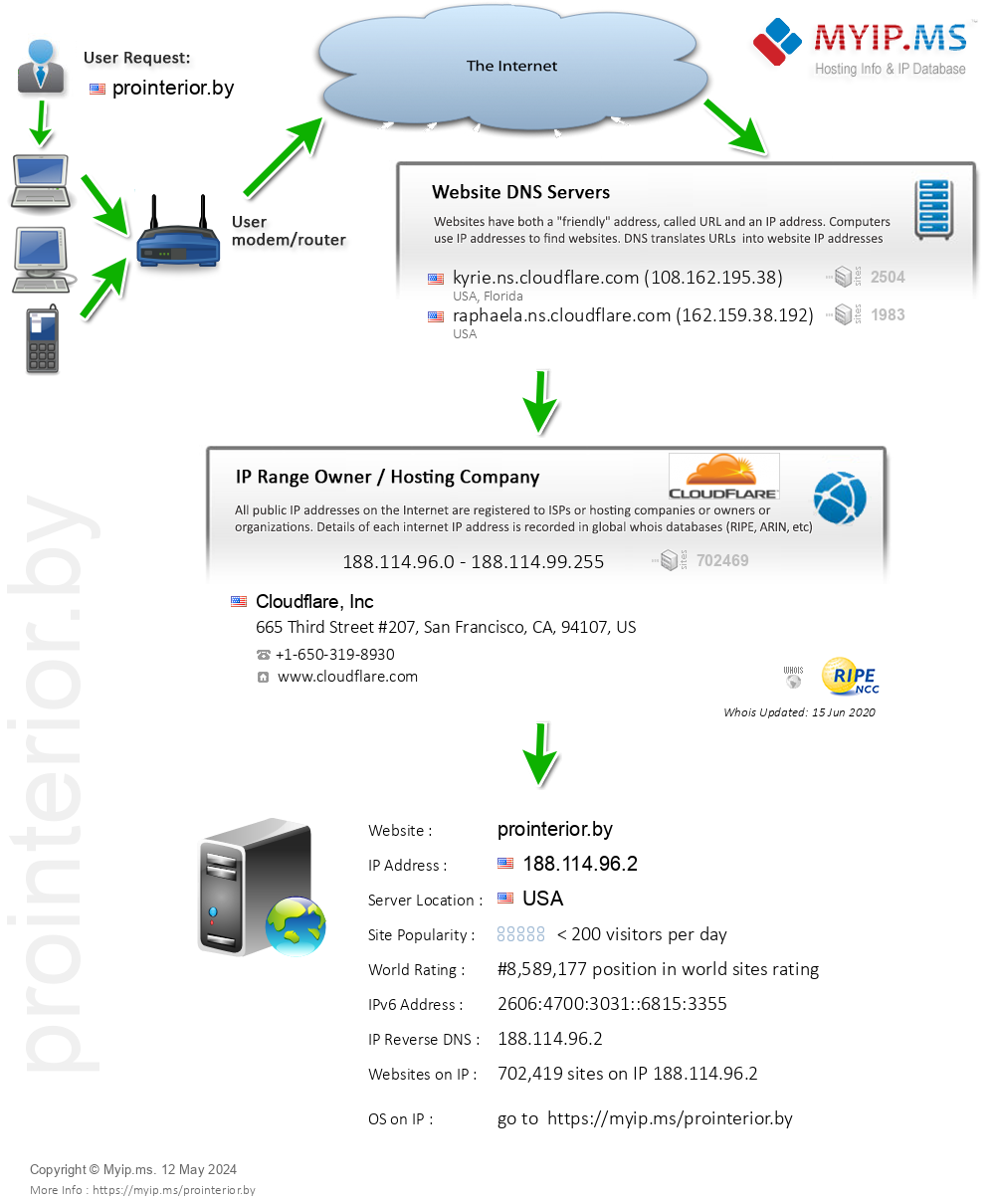 Prointerior.by - Website Hosting Visual IP Diagram
