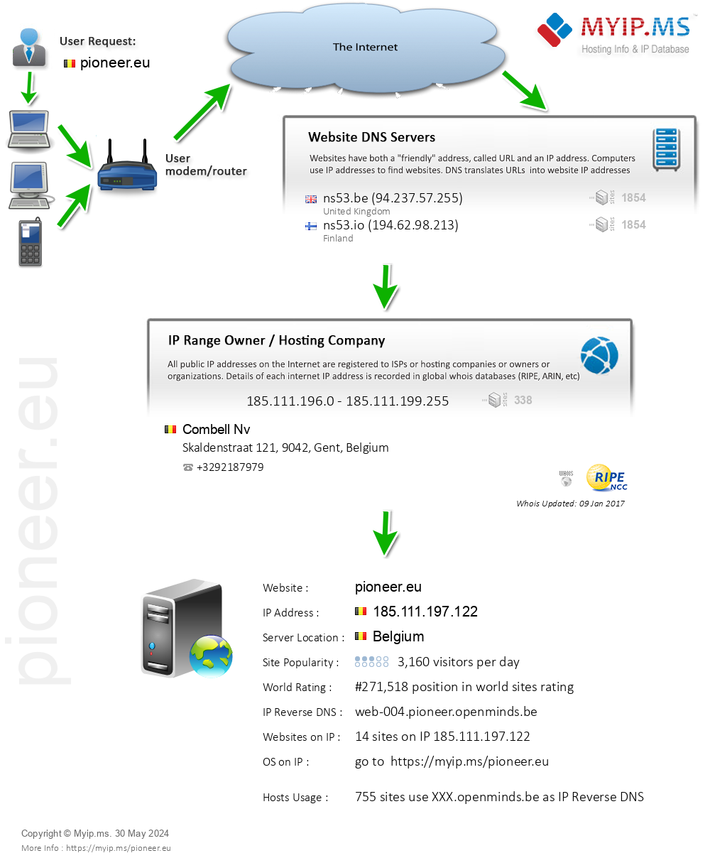 Pioneer.eu - Website Hosting Visual IP Diagram