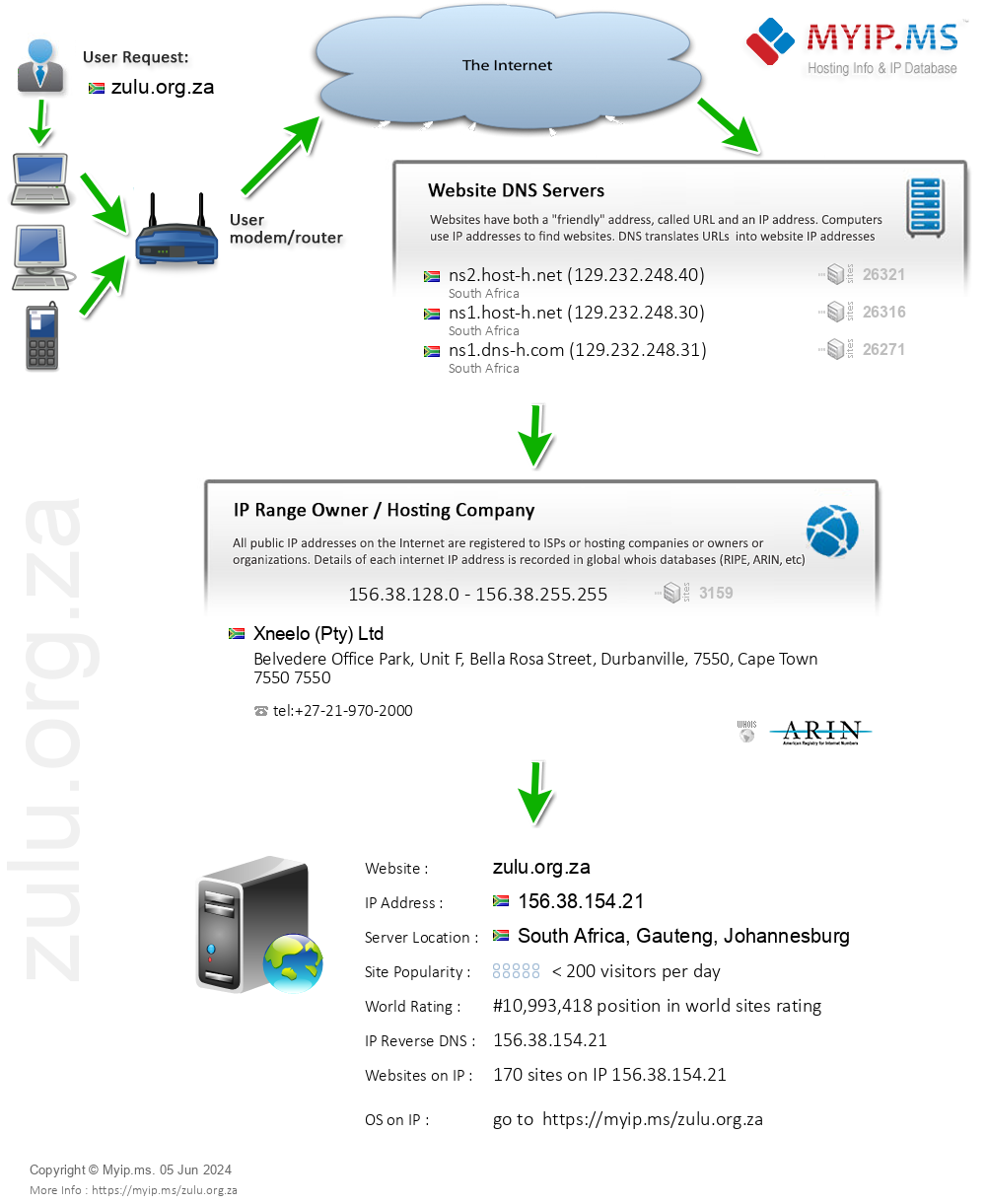 Zulu.org.za - Website Hosting Visual IP Diagram