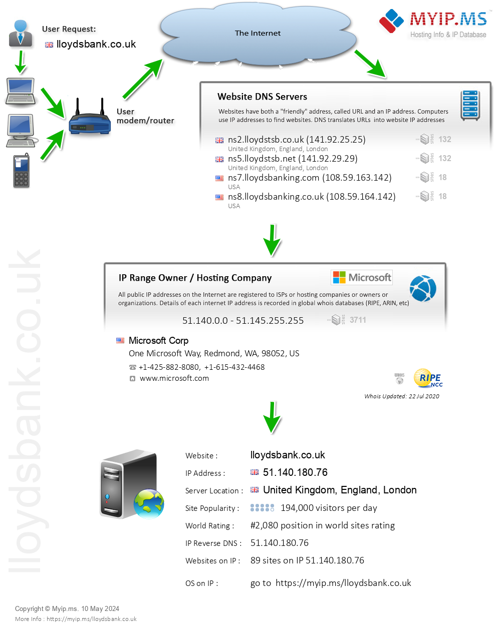 Lloydsbank.co.uk - Website Hosting Visual IP Diagram