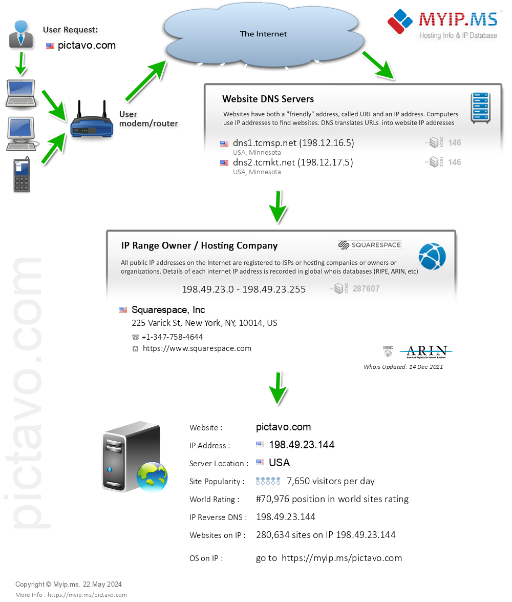 Pictavo.com - Website Hosting Visual IP Diagram