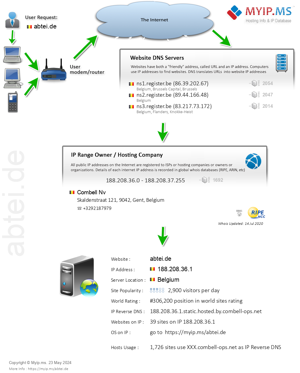 Abtei.de - Website Hosting Visual IP Diagram