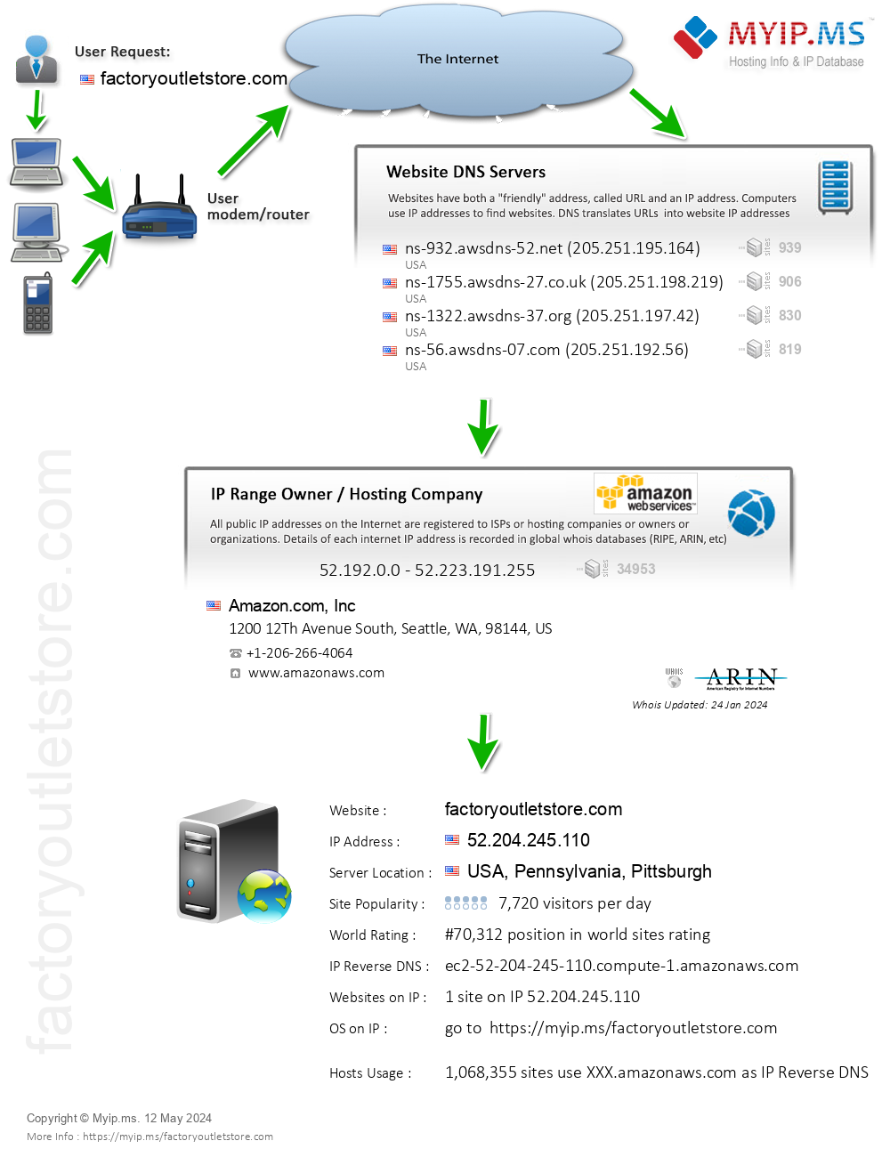 Factoryoutletstore.com - Website Hosting Visual IP Diagram