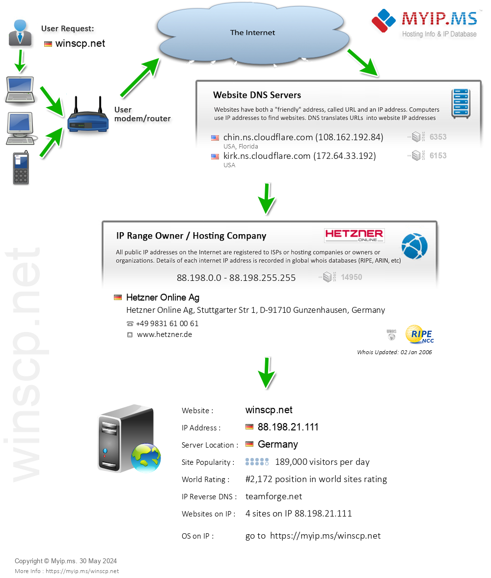 Winscp.net - Website Hosting Visual IP Diagram