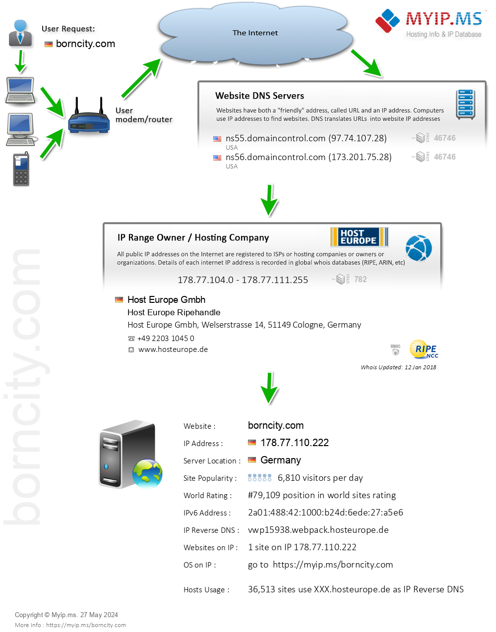 Borncity.com - Website Hosting Visual IP Diagram