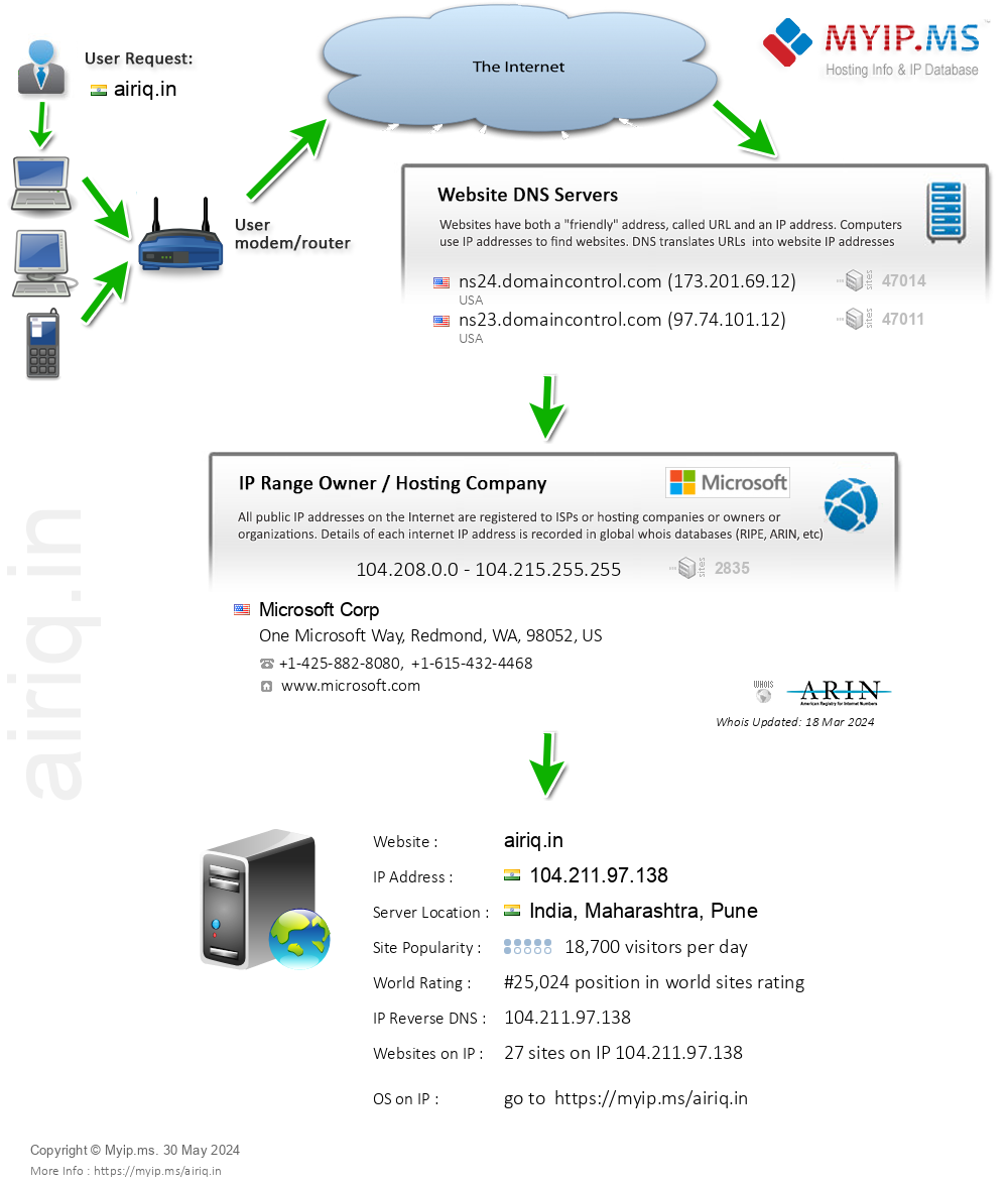 Airiq.in - Website Hosting Visual IP Diagram