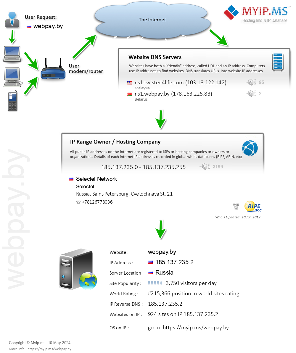 Webpay.by - Website Hosting Visual IP Diagram