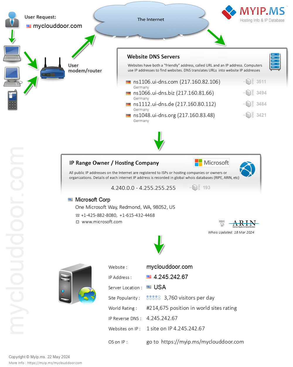 Myclouddoor.com - Website Hosting Visual IP Diagram