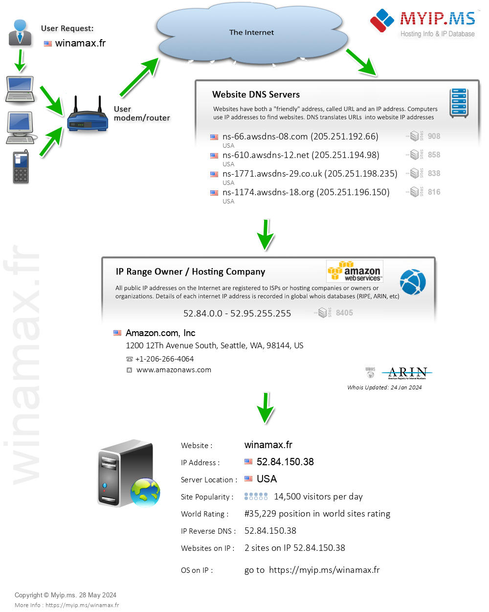 Winamax.fr - Website Hosting Visual IP Diagram