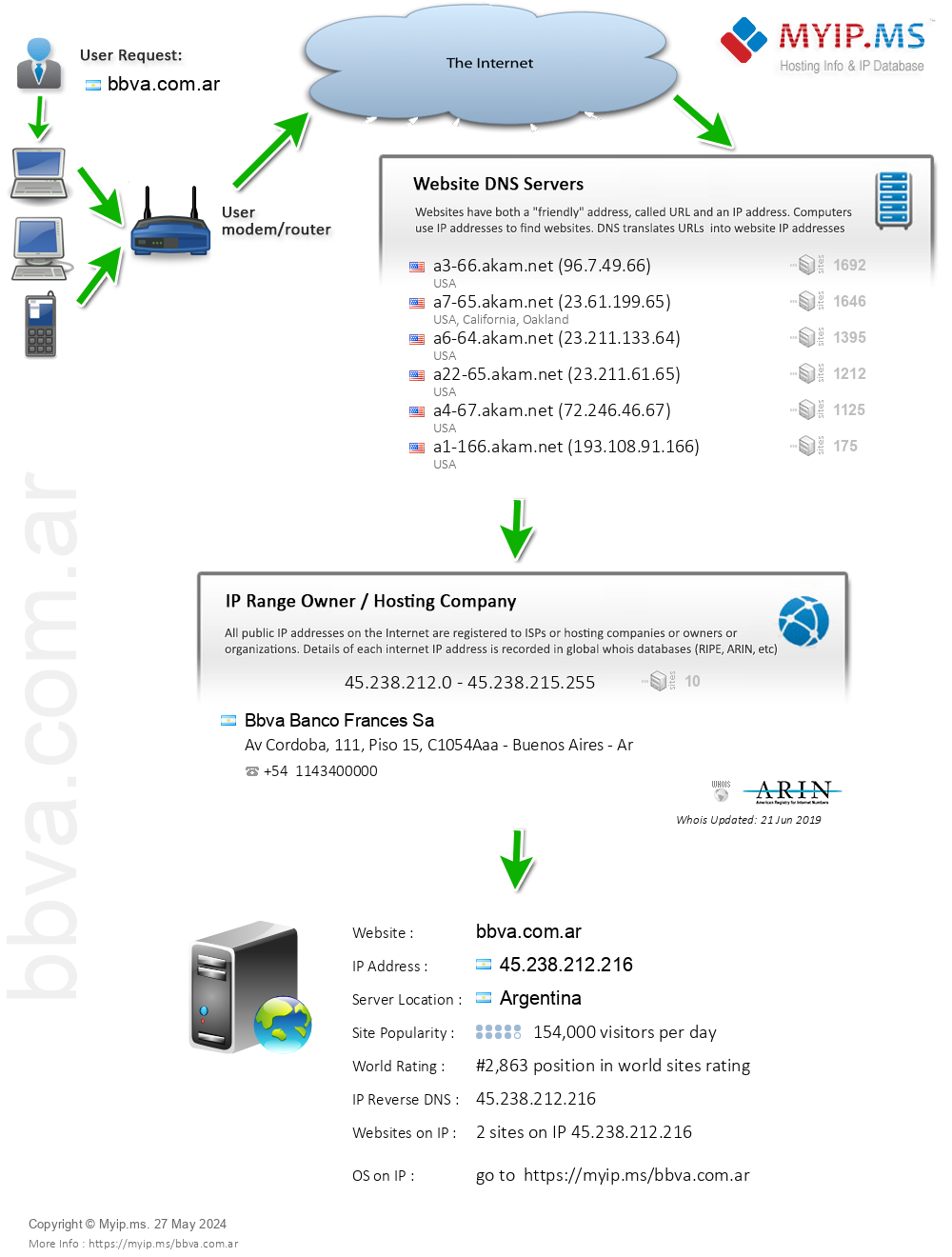 Bbva.com.ar - Website Hosting Visual IP Diagram