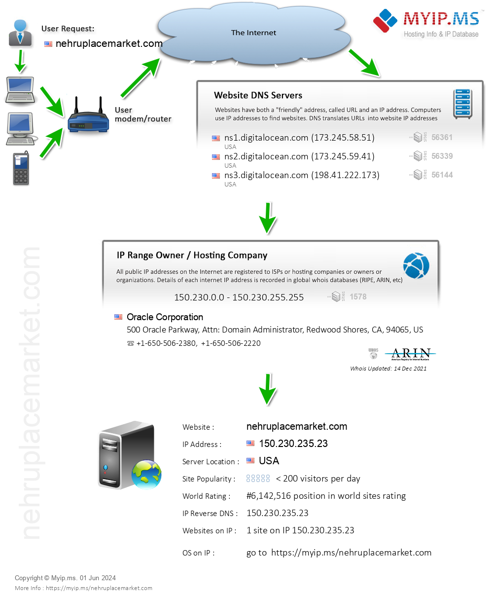 Nehruplacemarket.com - Website Hosting Visual IP Diagram