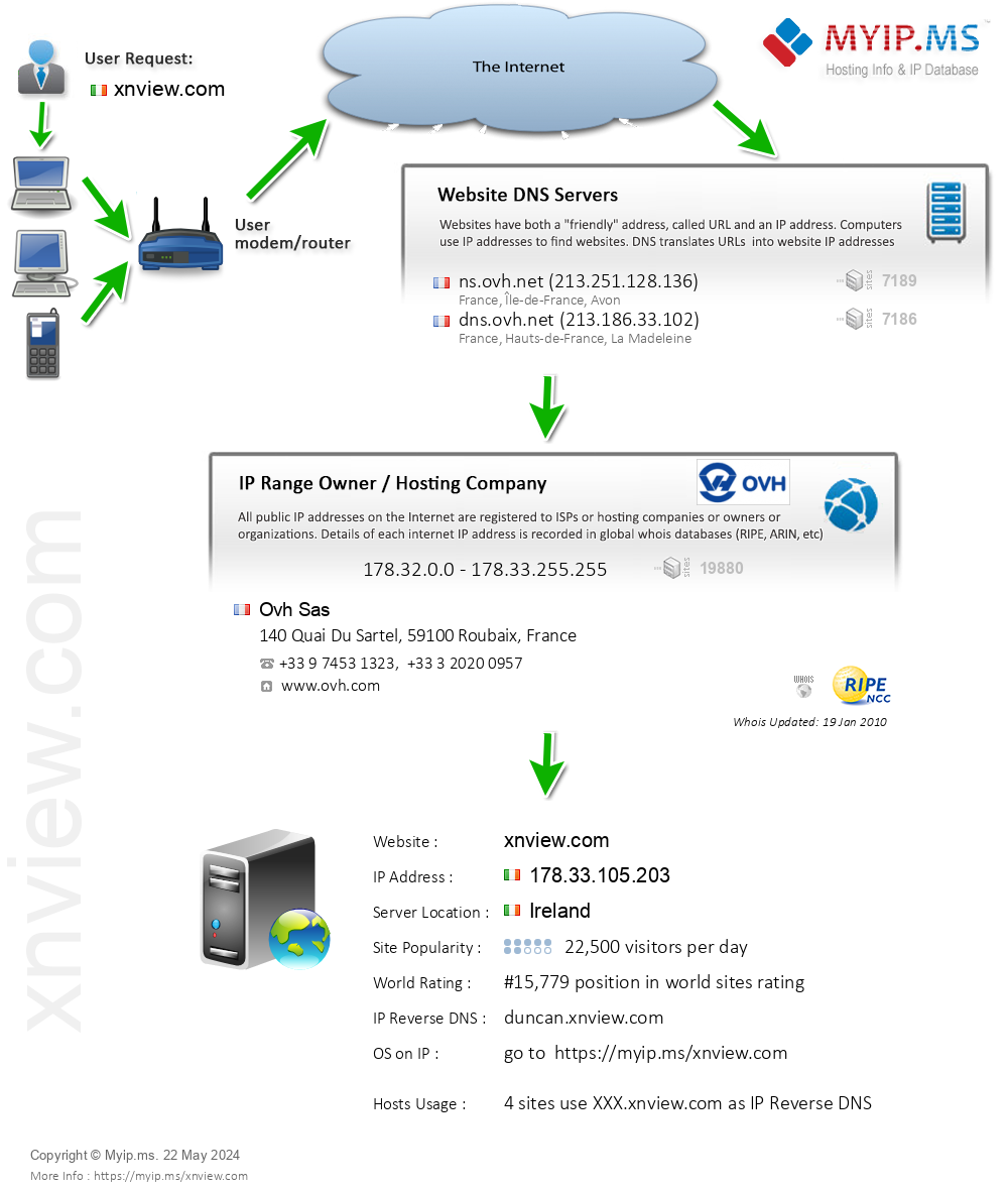 Xnview.com - Website Hosting Visual IP Diagram