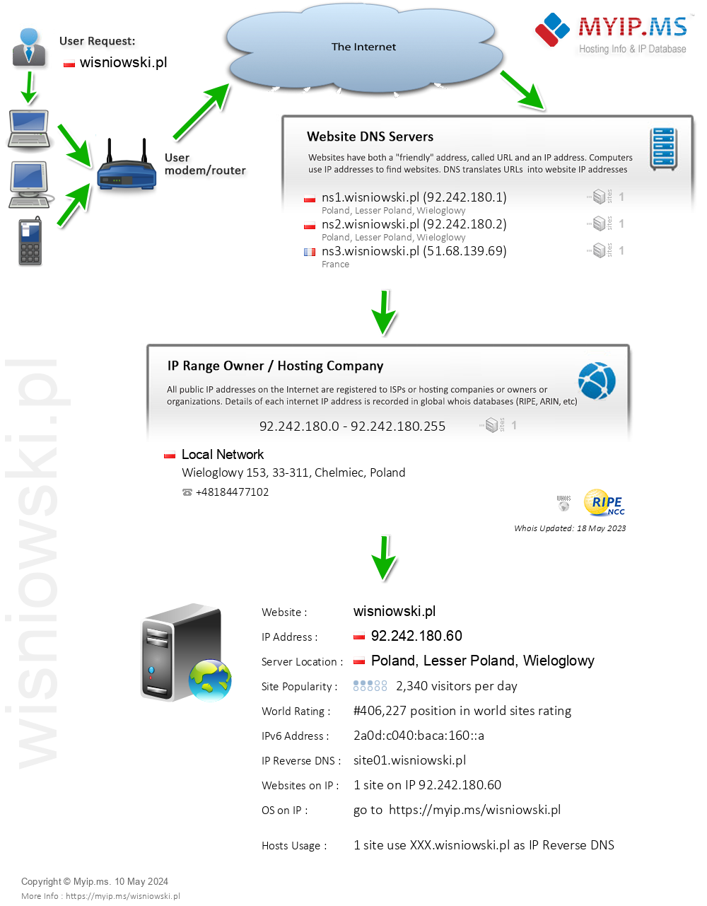 Wisniowski.pl - Website Hosting Visual IP Diagram