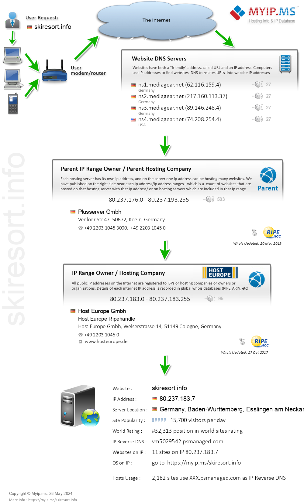 Skiresort.info - Website Hosting Visual IP Diagram
