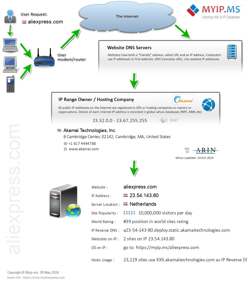 Aliexpress.com - Website Hosting Visual IP Diagram