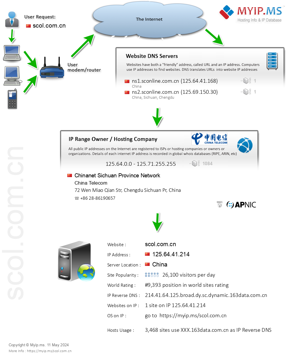 Scol.com.cn - Website Hosting Visual IP Diagram