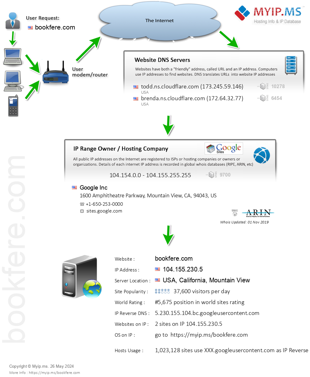 Bookfere.com - Website Hosting Visual IP Diagram