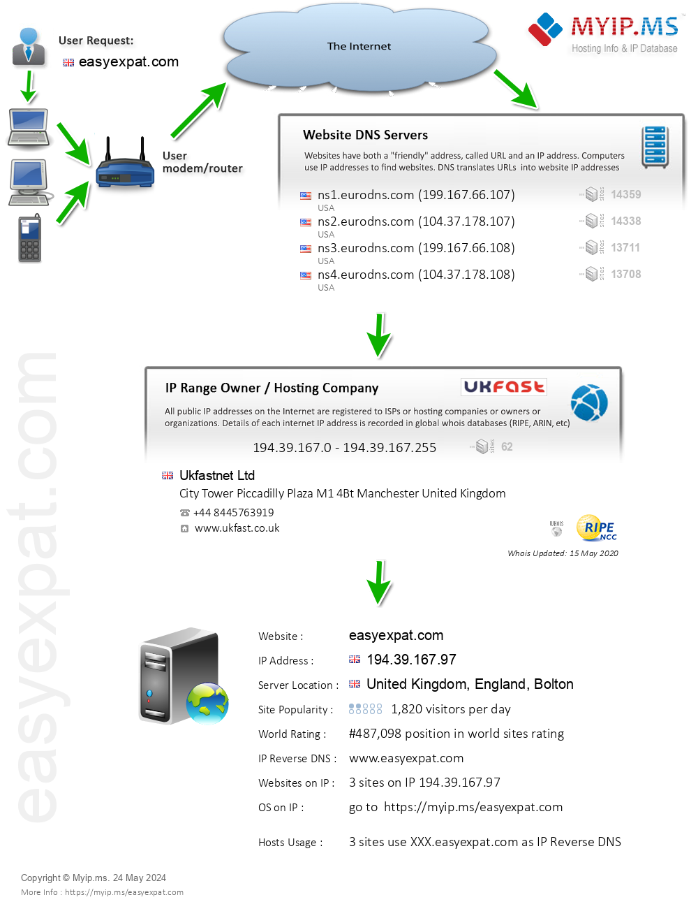 Easyexpat.com - Website Hosting Visual IP Diagram