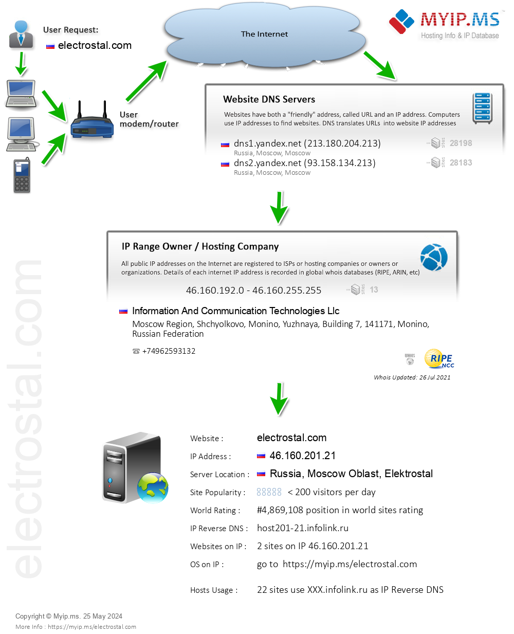 Electrostal.com - Website Hosting Visual IP Diagram
