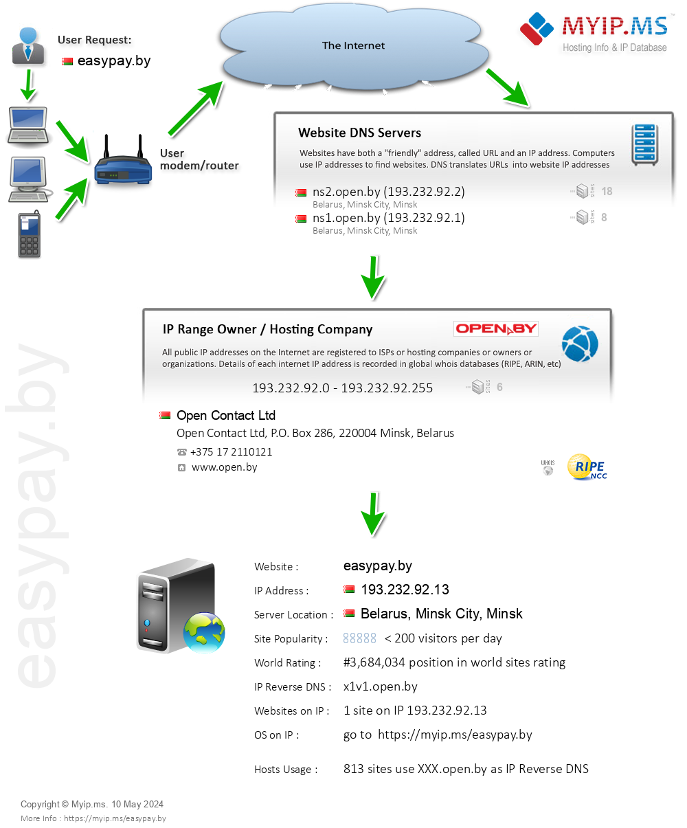 Easypay.by - Website Hosting Visual IP Diagram