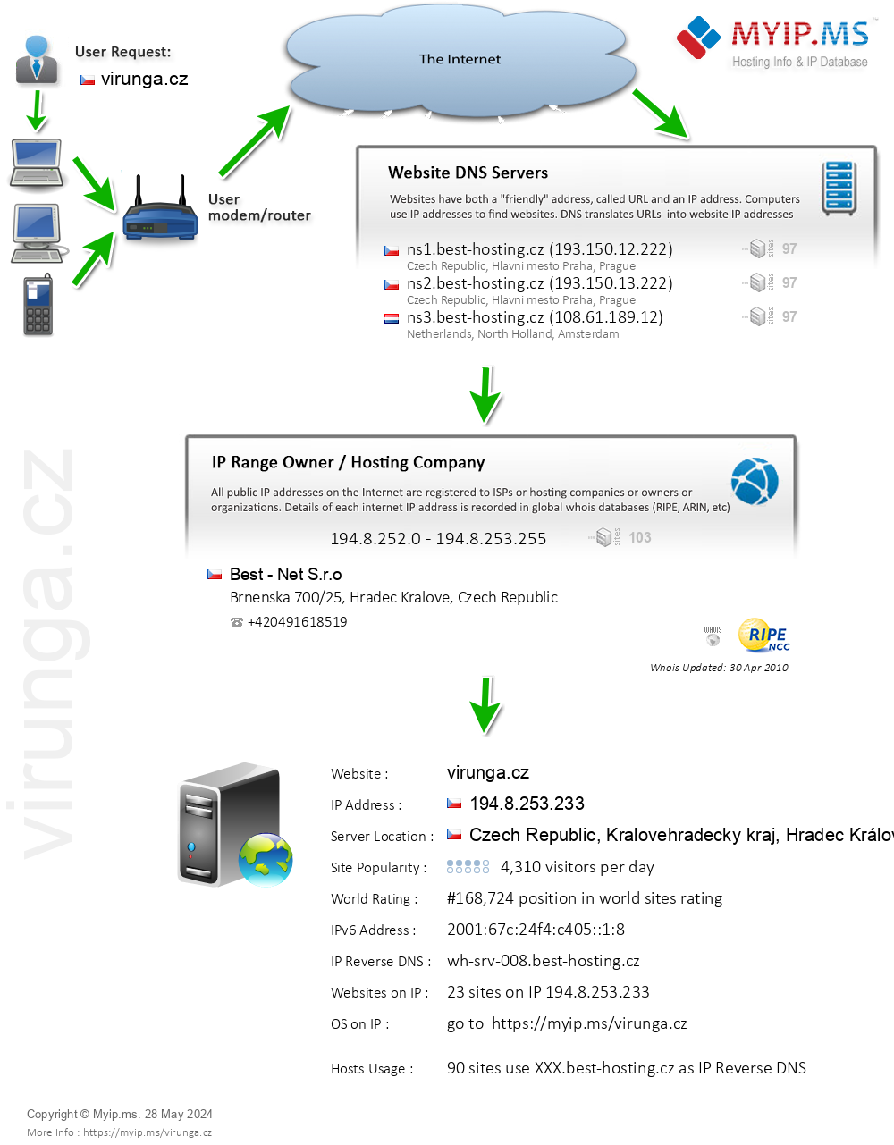 Virunga.cz - Website Hosting Visual IP Diagram