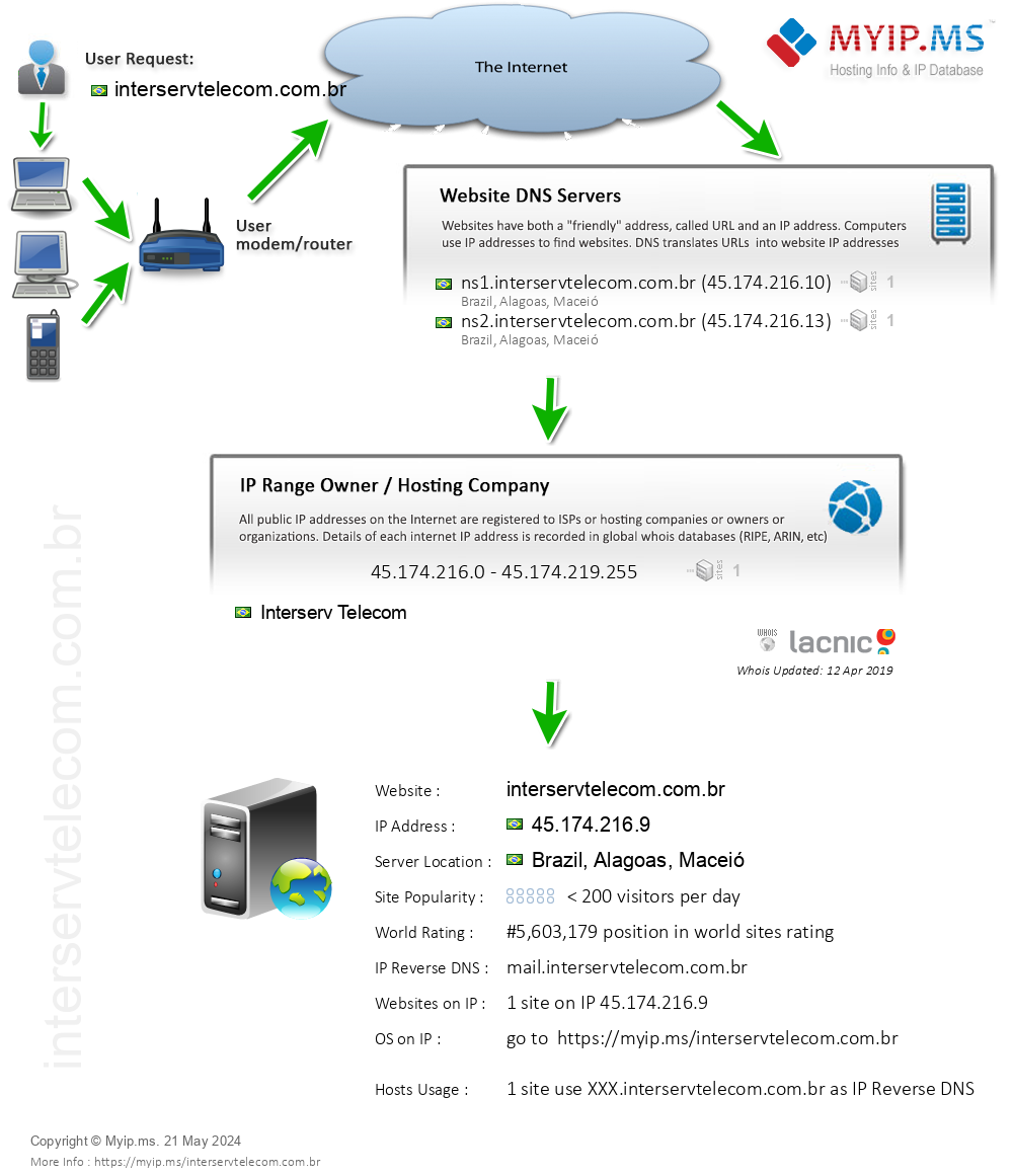 Interservtelecom.com.br - Website Hosting Visual IP Diagram