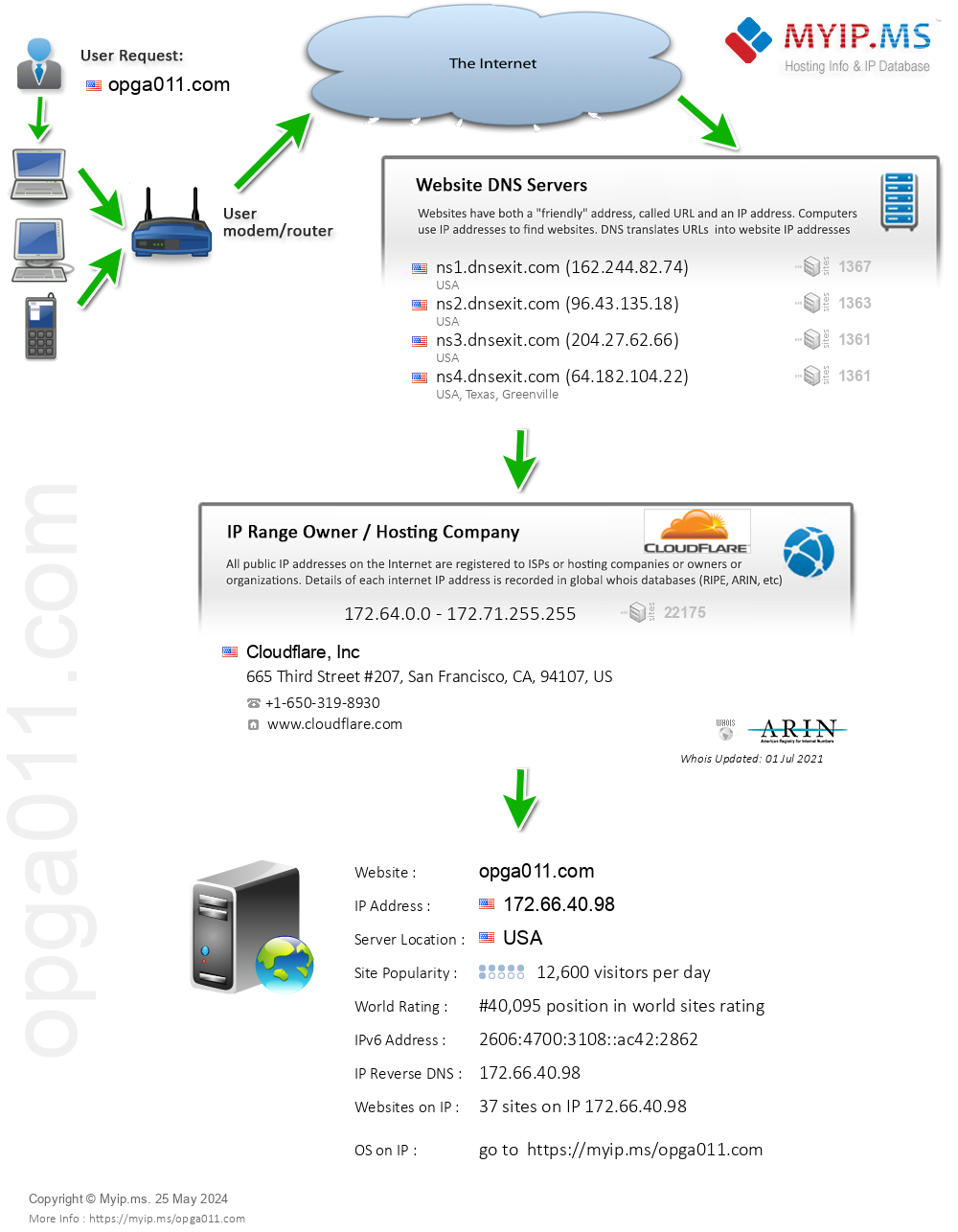 Opga011.com - Website Hosting Visual IP Diagram