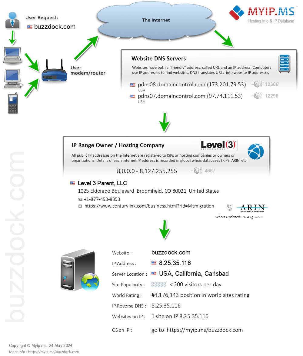 Buzzdock.com - Website Hosting Visual IP Diagram