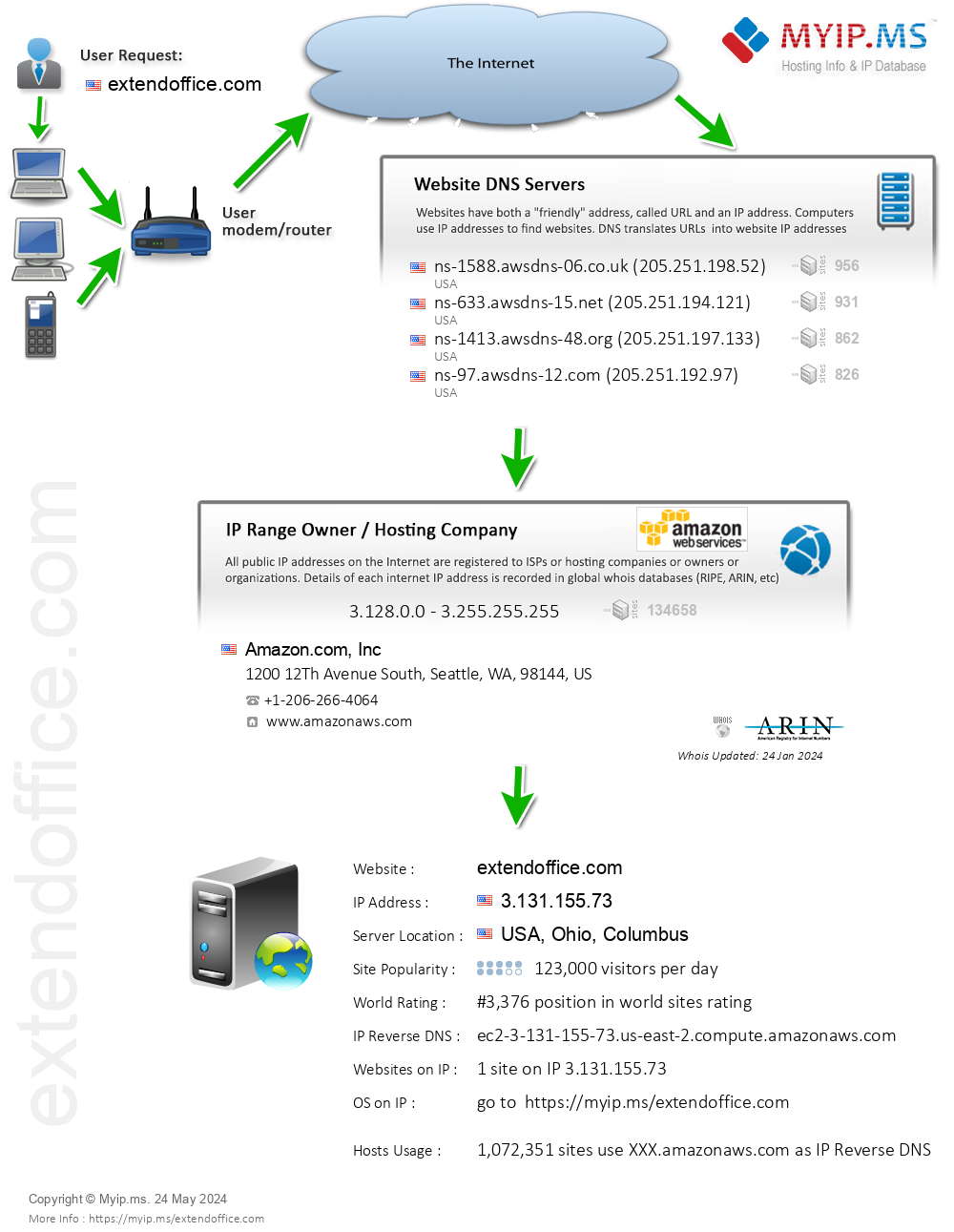 Extendoffice.com - Website Hosting Visual IP Diagram