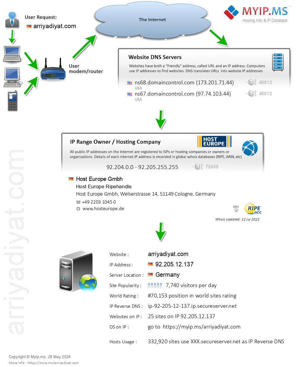 Arriyadiyat.com - Website Hosting Visual IP Diagram