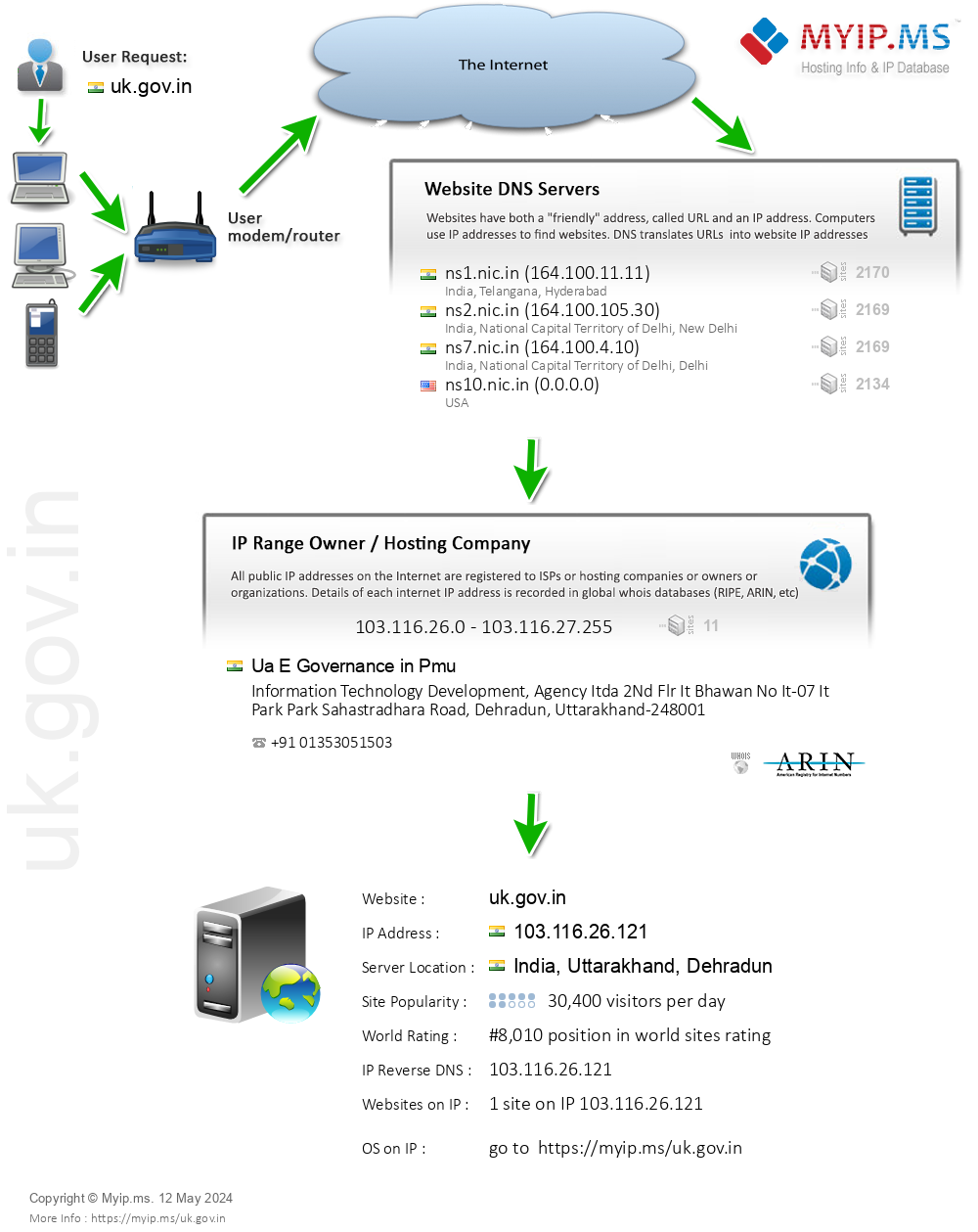 Uk.gov.in - Website Hosting Visual IP Diagram