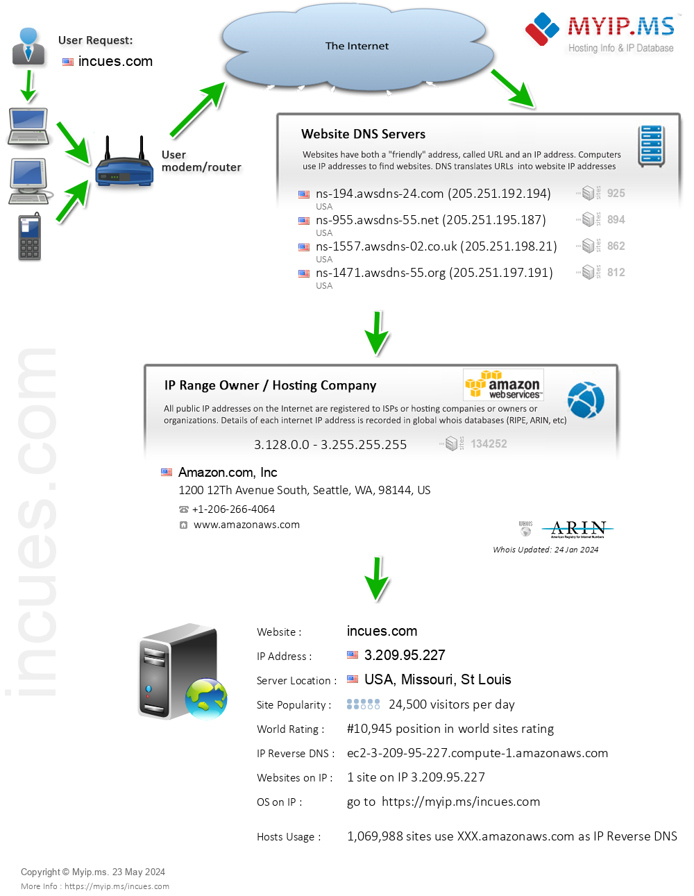 Incues.com - Website Hosting Visual IP Diagram